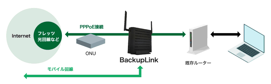 PPPoE接続モード