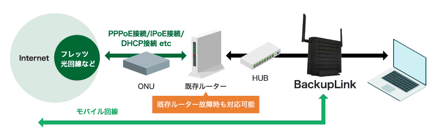 イーサネット接続モード